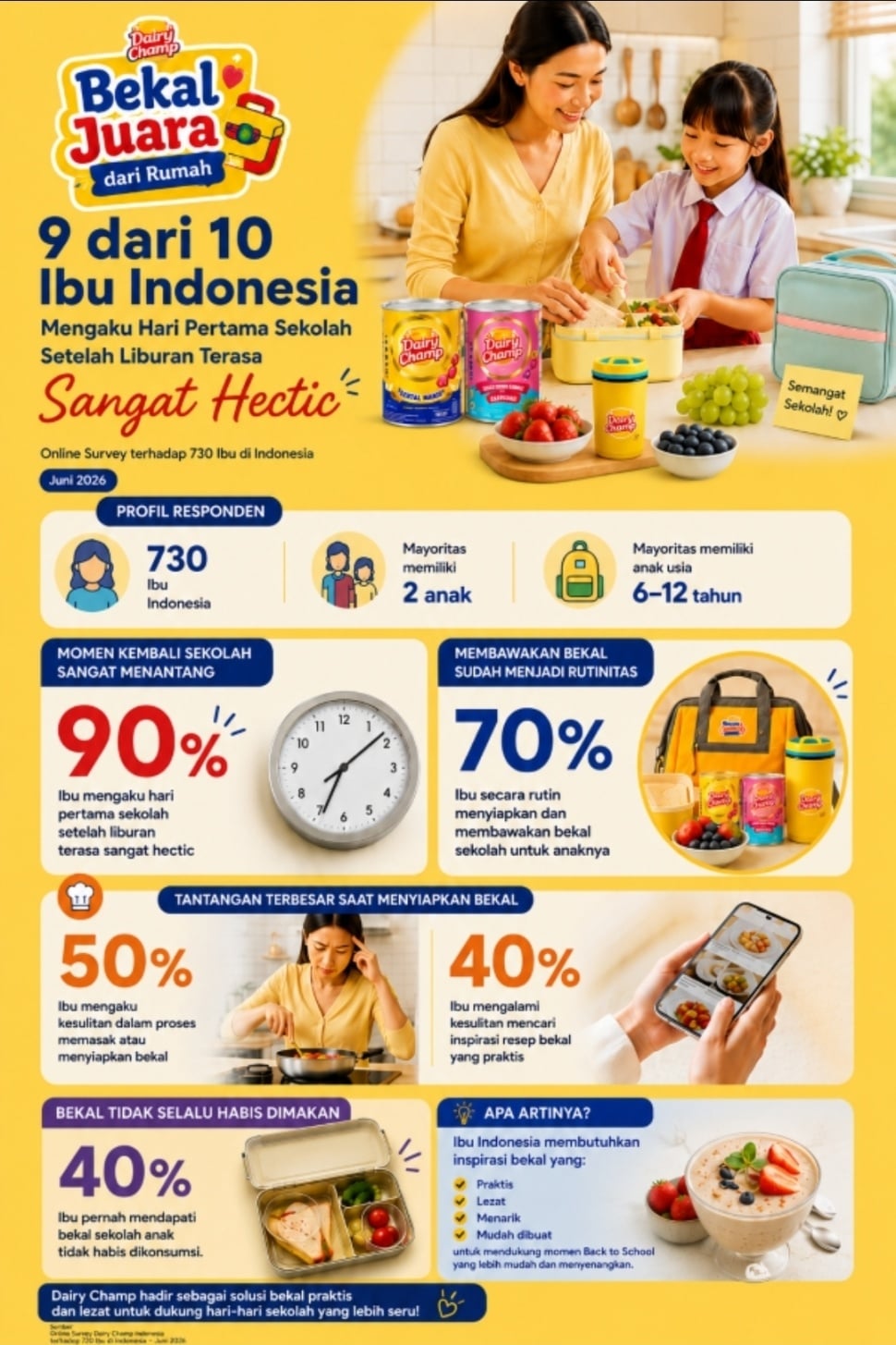 Survei: 7 dari 10 Ibu Tetap Menyiapkan Bekal untuk Anak. (Dok. Dairy Champ)