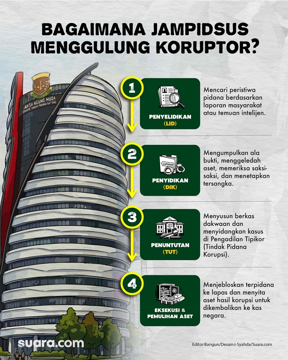 Tugas dan fungsi Jampidsus Kejagung. (Dok. Suara.com)