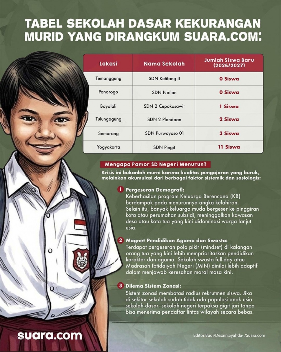 Infografis sekolah yang kekurangan murid. [Dok Suara.com]