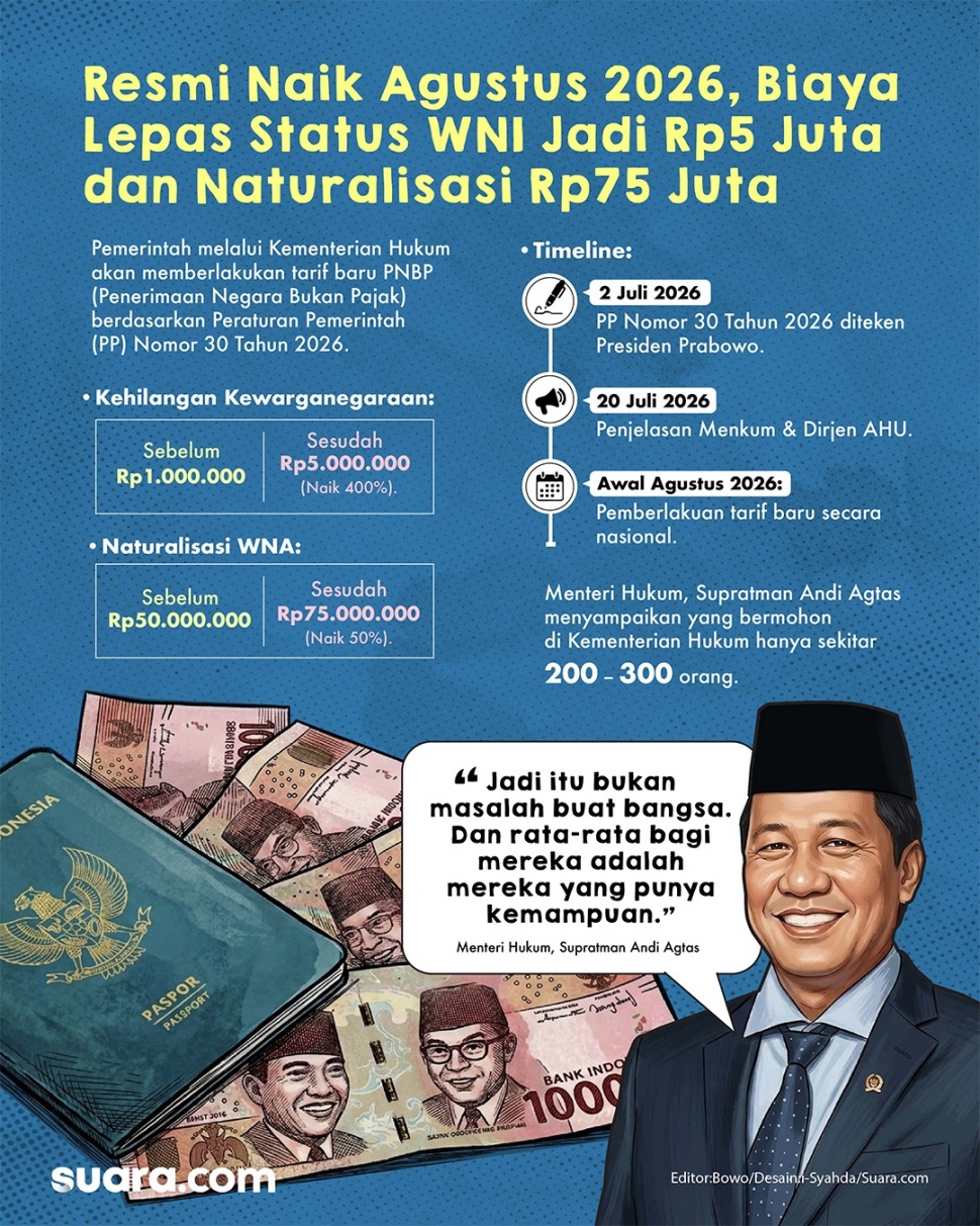 Infografis biaya lepas status WNI dan naturalisasi naik. (Suara.com/Syahda)