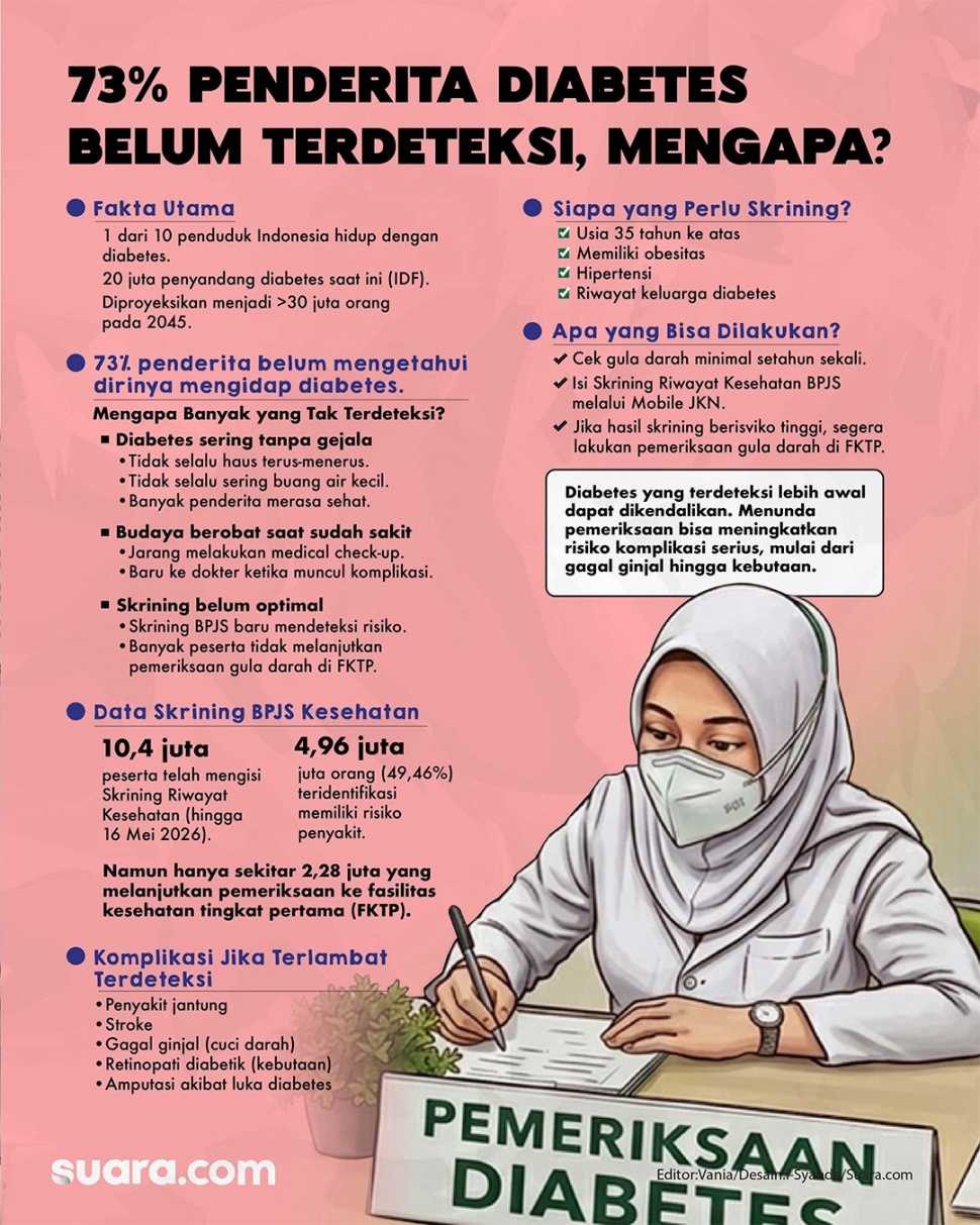 Infografis Penderita Diabetes di Indonesia. (Suara.com/Syahda)