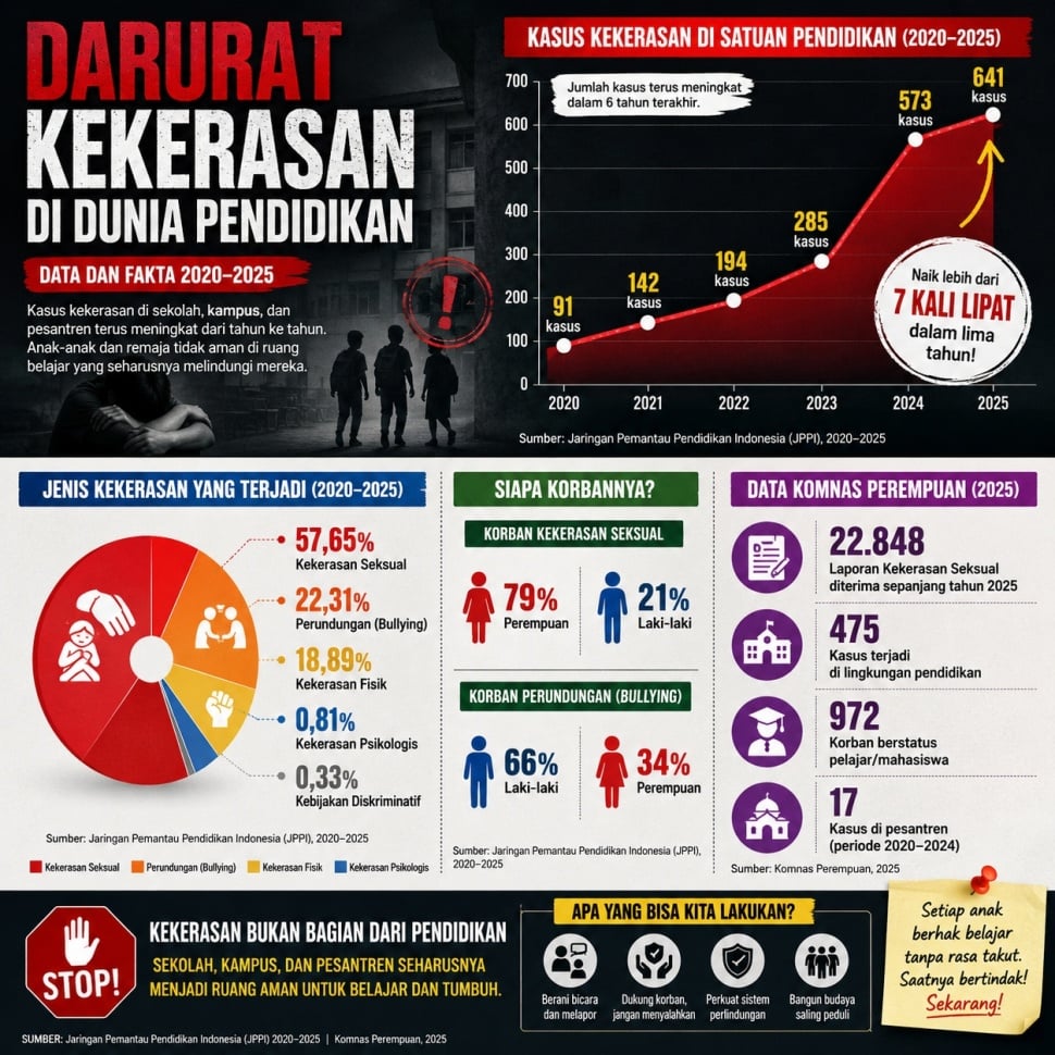 Infografis data kekerasan di dunia pendidikan yang dirangkum dari GoodStats dan Komnas Perempuan. 