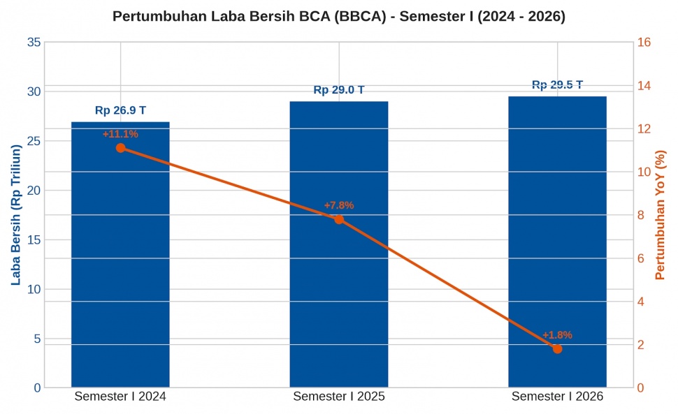 Pertumbuhan laba bersih BCA di Semester I 2024, 2025 dan 2026 menunjukkan adanya perlambatan. [Suara.com/Liberty Jemadu/Gemini]