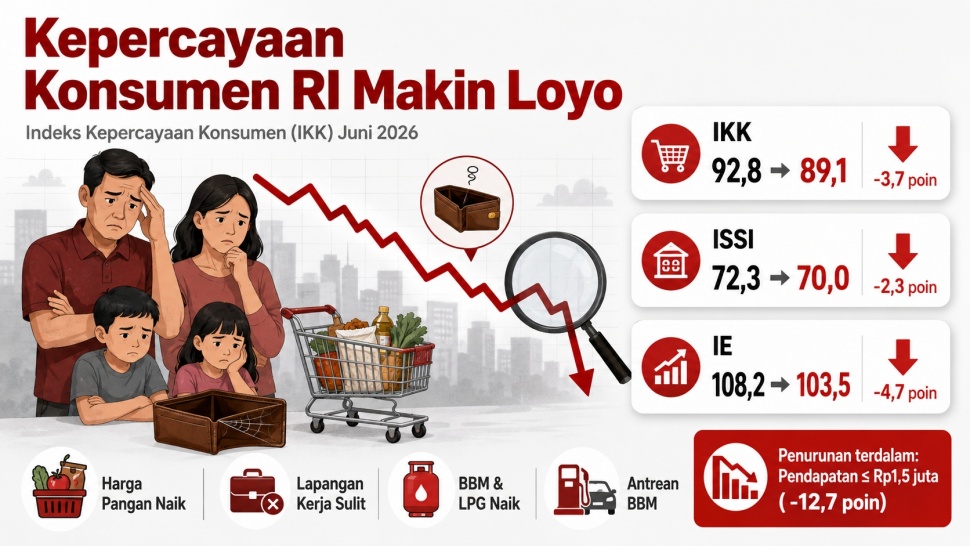 Indeks Kepercayaan Konsumen (IKK) melemah 3,7 poin di bulan Juni 2026 ke level 89,1 dari level 92,8 di bulan Mei 2026. Pada saat yang sama, Indeks Situasi Saat Ini (ISSI) dan Indeks Ekspektasi (IE) masing-masing turun 2,3 poin dan 4,7 poin ke level 70,0 dan 103,5. Data LPS. Desain Suara.com/AI.