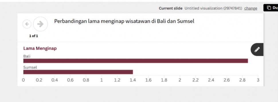 perbandingan lama wisatawan tinggal di Bali dan Sumatera Selatan