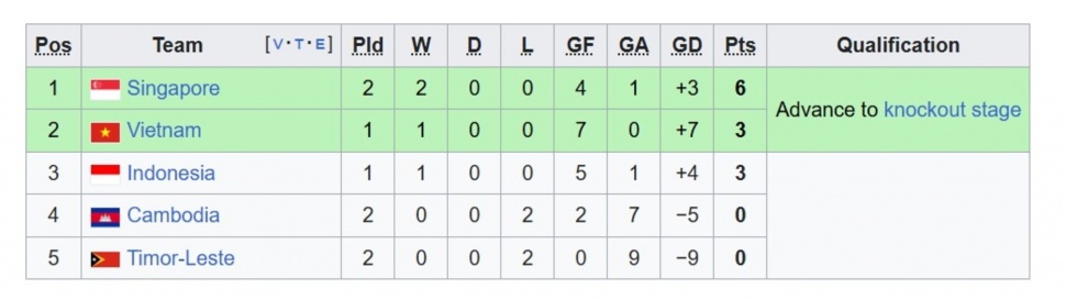 Cukur Kamboja 5-1, Timnas Indonesia Belum Aman: Skenario Lolos Semifinal Piala AFF 2026 Masih Rumit [Istimewa]