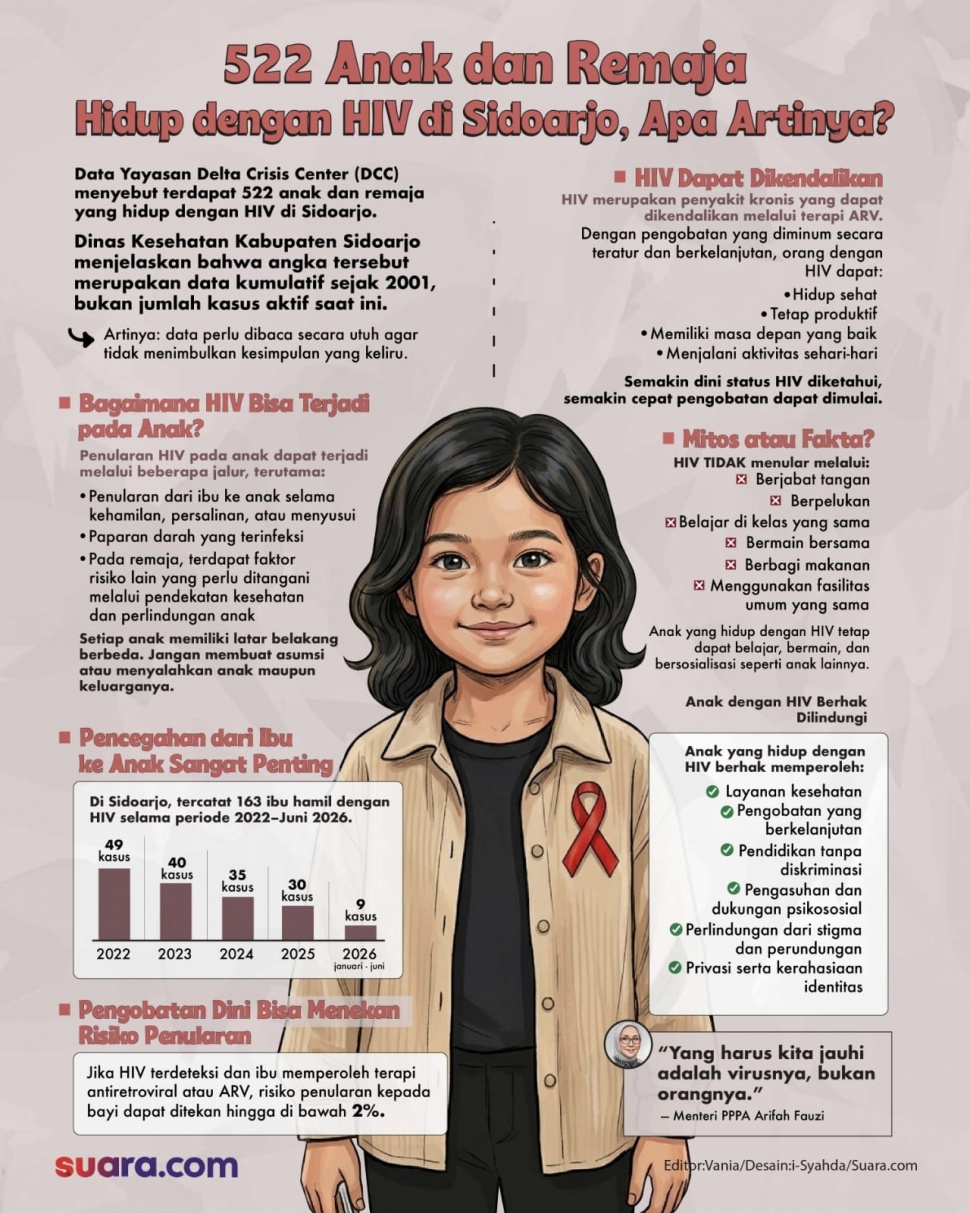 Infografis anak dengan HIV di Sidoarjo. (Suara.com/Syahda)