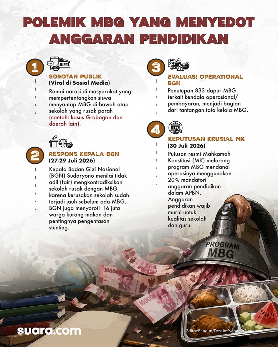 Polemik MBG menyedot anggaran pendidikan. (Dok. Suara.com)