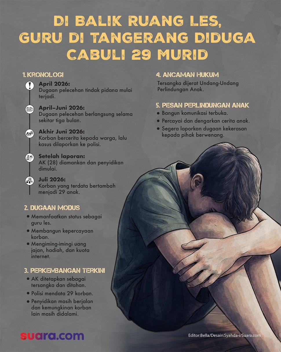 Infografis kasus kekerasan seksual guru les cabuli murid di tangerang. [Suara.com/Syahda]