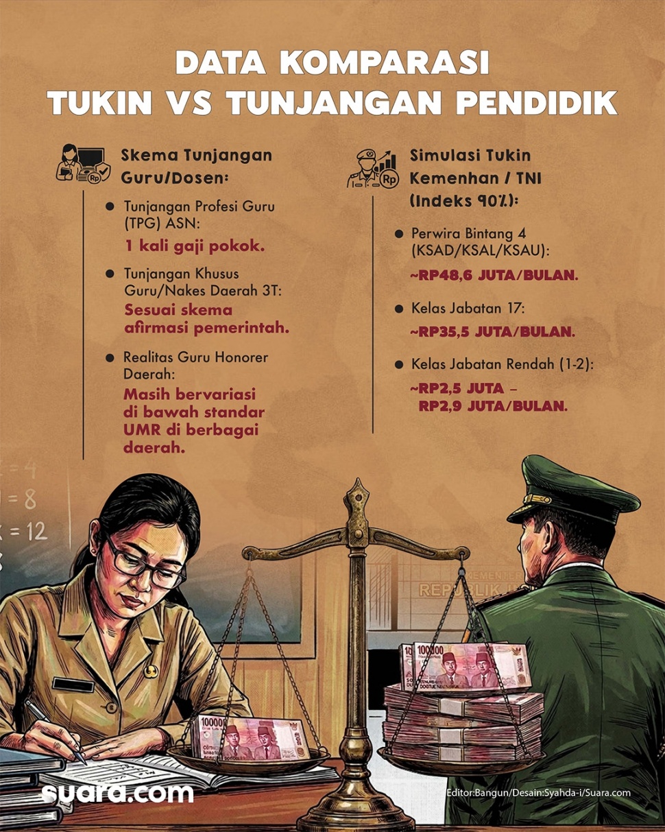 Komparasi Tukin TNI dengan tunjangan pendidikan. (Dok. Suara.com)