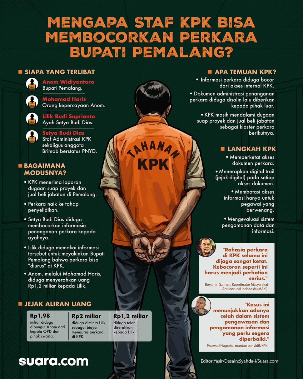 Infografis: Mengapa staf KPK bisa membocorkan perkara Bupati Pemalang? [Suara.com/Syahda]
