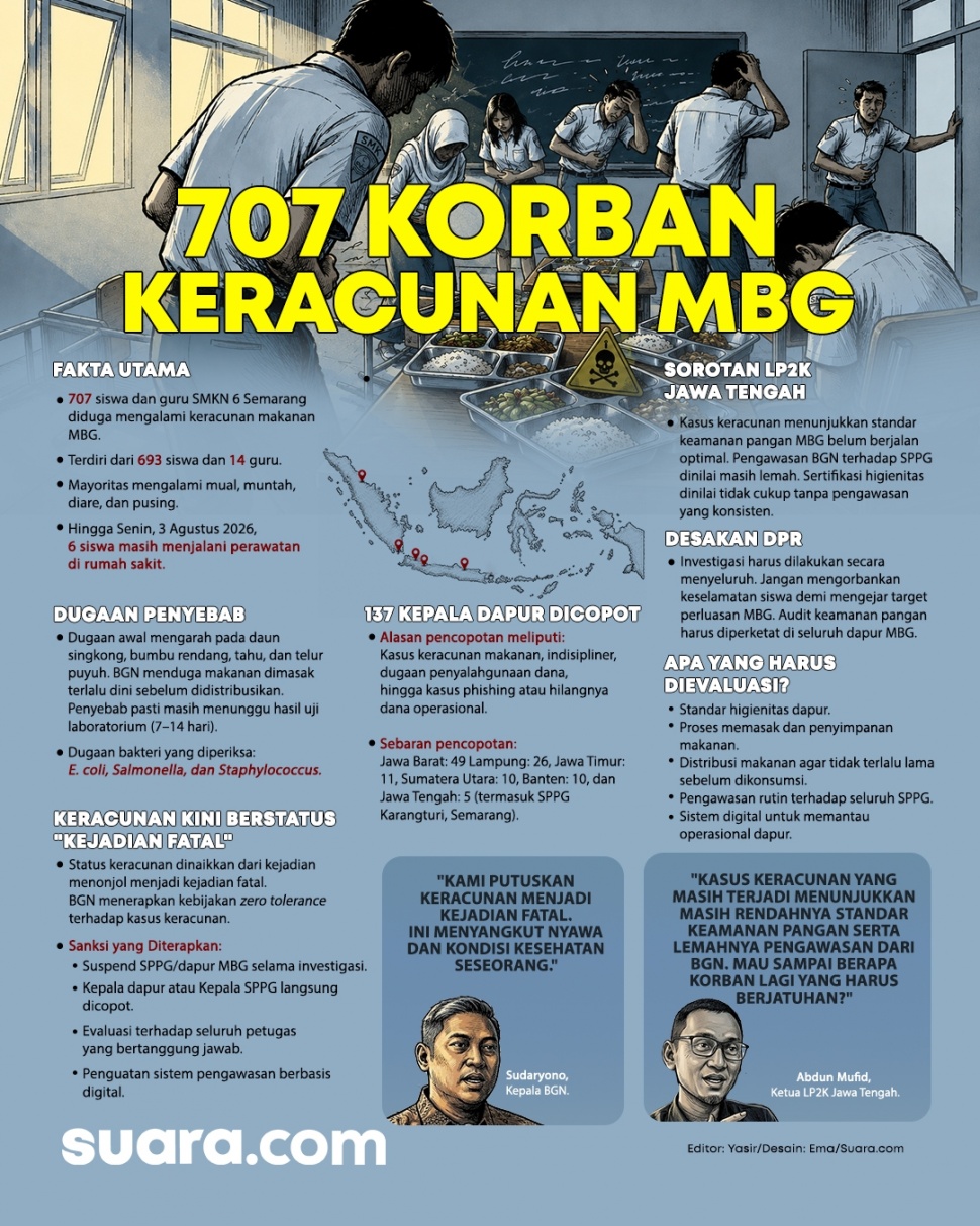 Infografis: Sebanyak 707 orang, terdiri dari 693 siswa dan 14 guru SMKN 6 Semarang, keracunan MBG. [Suara.com/Emma]