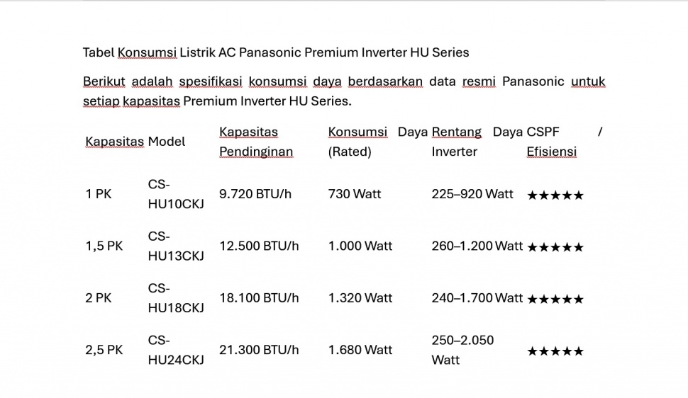 Tabel Konsumsi Listrik AC Panasonic Premium Inverter HU Series. (Dok: Panasonic)