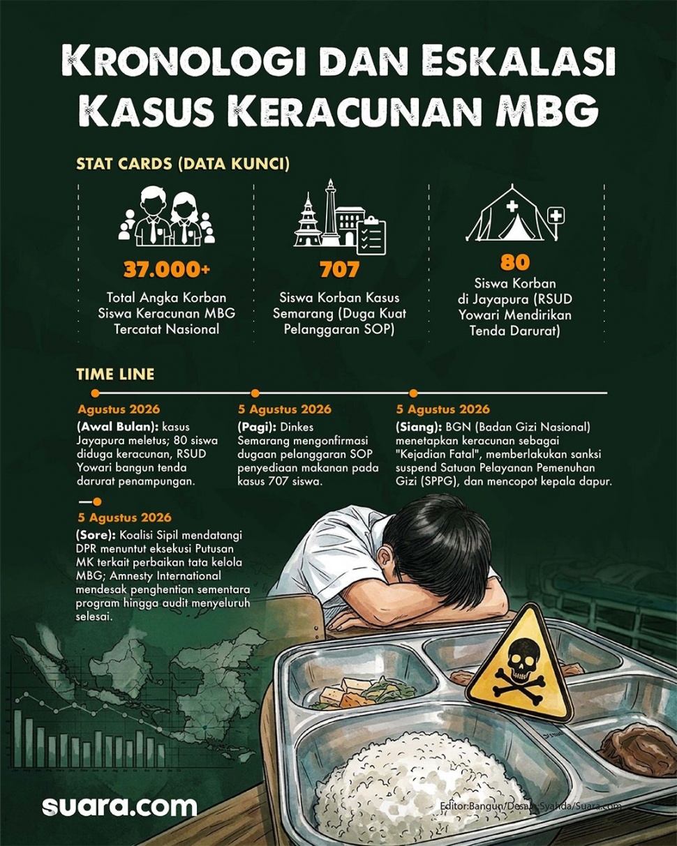 Keracunan MBG Marak Lagi, Bisakah Pengelola dan Pejabat Dipidanakan?. (Dok. Suara.com)