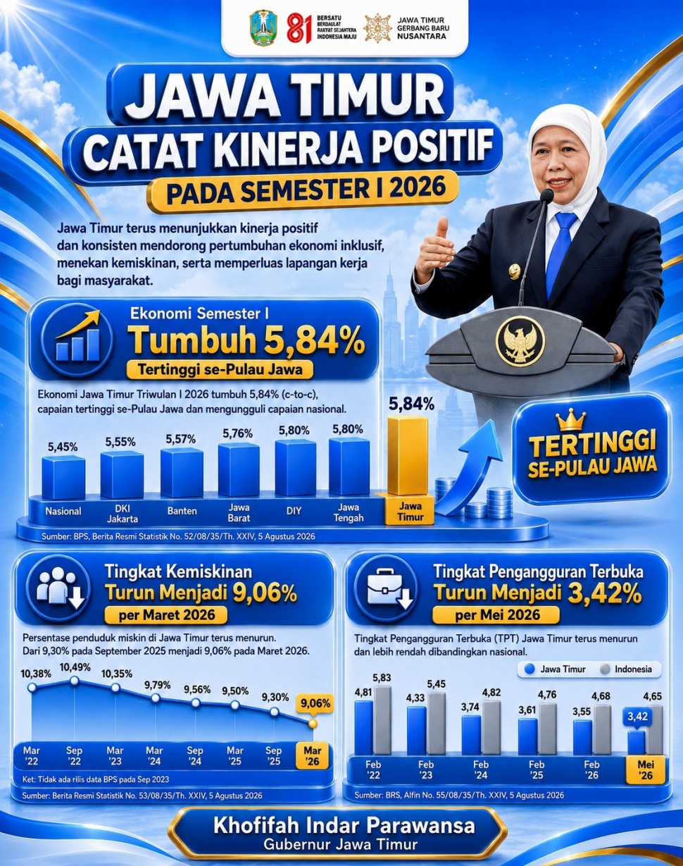 Jawa Timur kini memimpin pertumbuhan ekonomi di Pulau Jawa. (Dok: Pemprov Jatim)