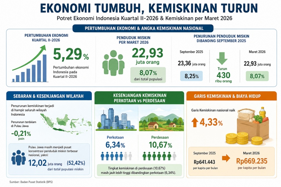 Pertumbuhan ekonomi Indonesia kembali mencatatkan hasil yang menggembirakan. Pada triwulan II-2026, ekonomi nasional tumbuh 5,29%, sementara jumlah penduduk miskin berkurang 430 ribu orang menjadi 22,93 juta jiwa atau 8,07% dari total populasi. Desain Suara.com/AI