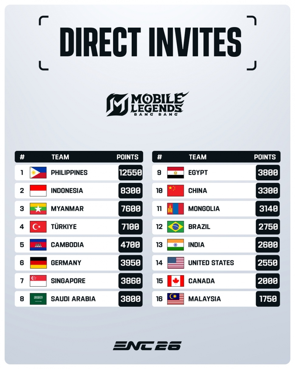 Rangking tim nasional Mobile Legends: Bang Bang yang akan meramaikan Esports Nations Cup 2026. [Esports Foundation]