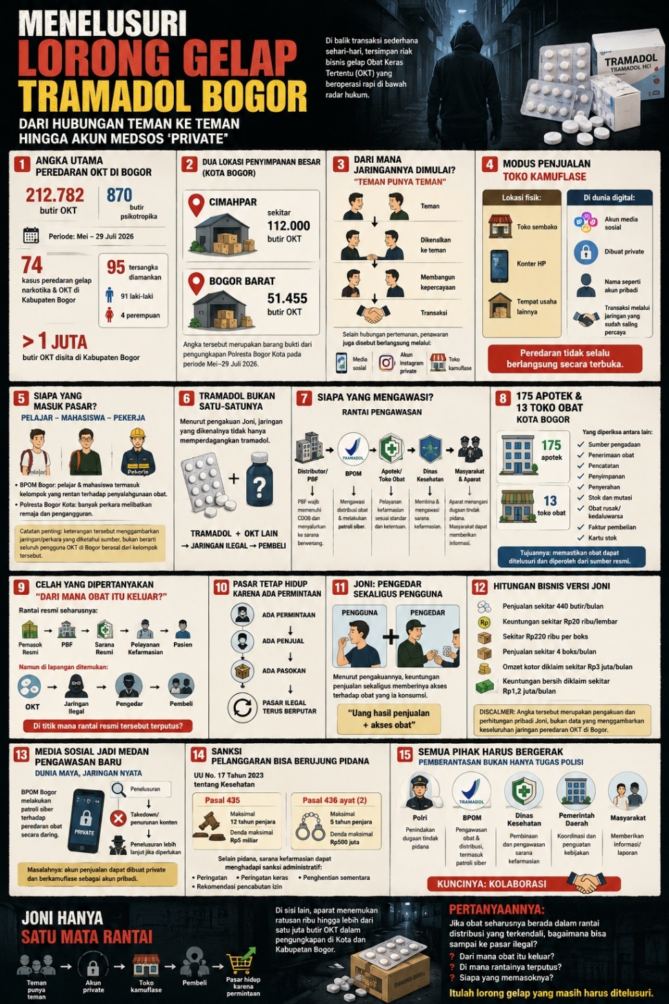 Infografis Menelusuri Lorong Gelap Tramadol di Bogor: Dari Hubungan Teman ke Teman Hingga Akun Medsos Private [Suara.com]