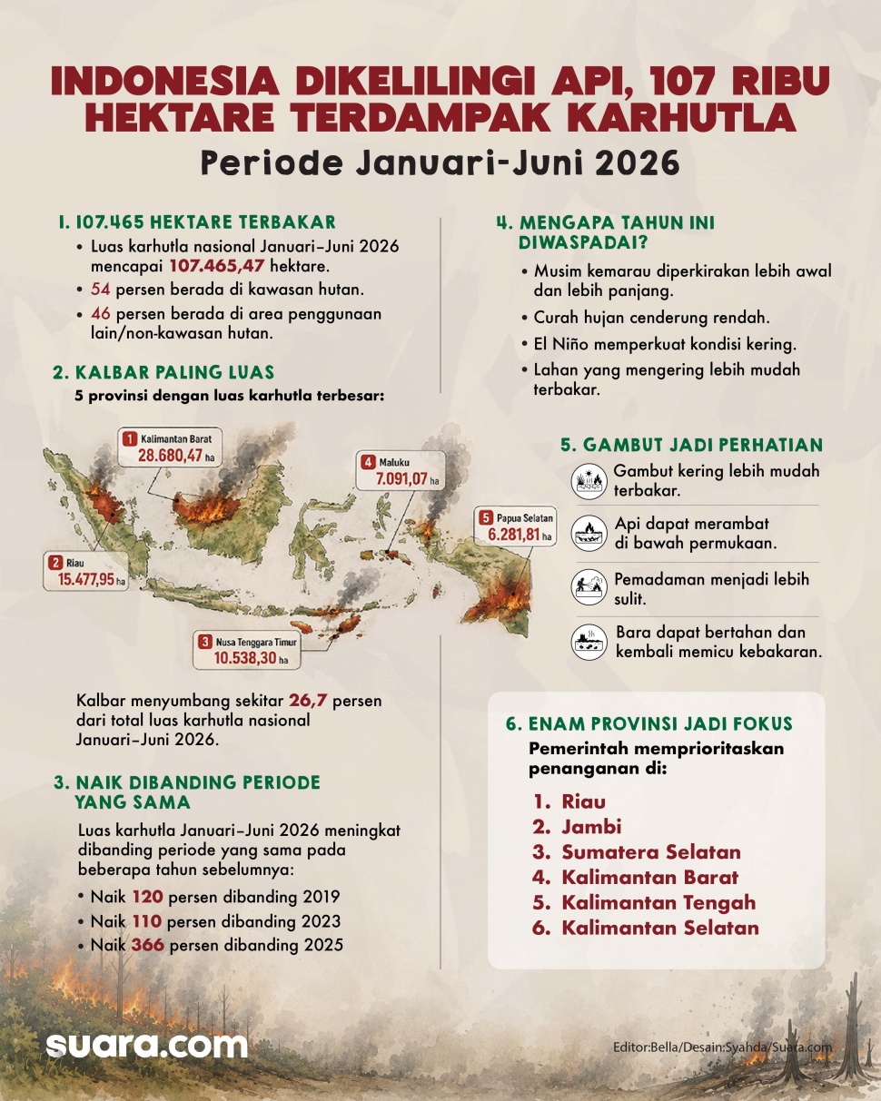 Infografis karhutla di sejumlah wilayah Indonesia periode Januari-Juni 2026. [suara.com/syahda]