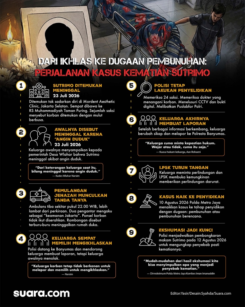 Infografis: perjalanan kasus kematian Sutrimo. [Suara.com/Syahda]