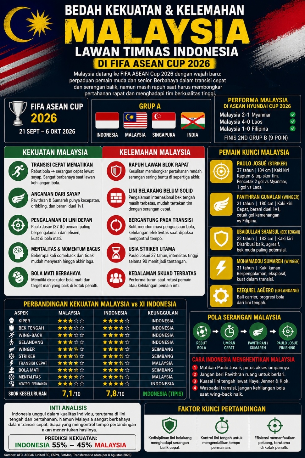 Bedah Kekuatan dan Kelemahan Malaysia Lawan Timnas Indonesia di FIFA ASEAN Cup 2026 [Suara.com/AI]