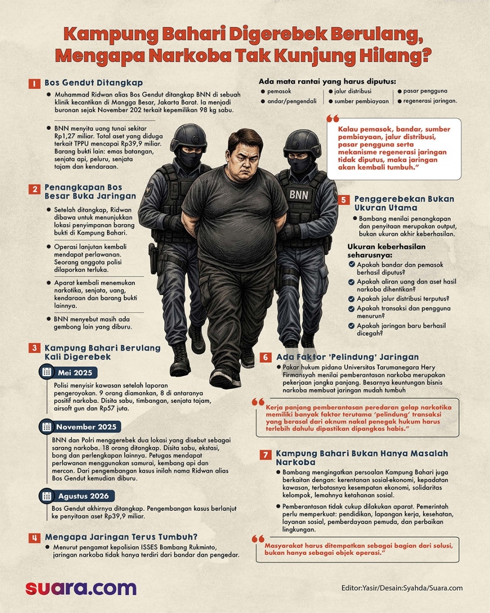 Infografis: penggerebekan berulang Kampung Bahari. [Suara.com/Syahda]