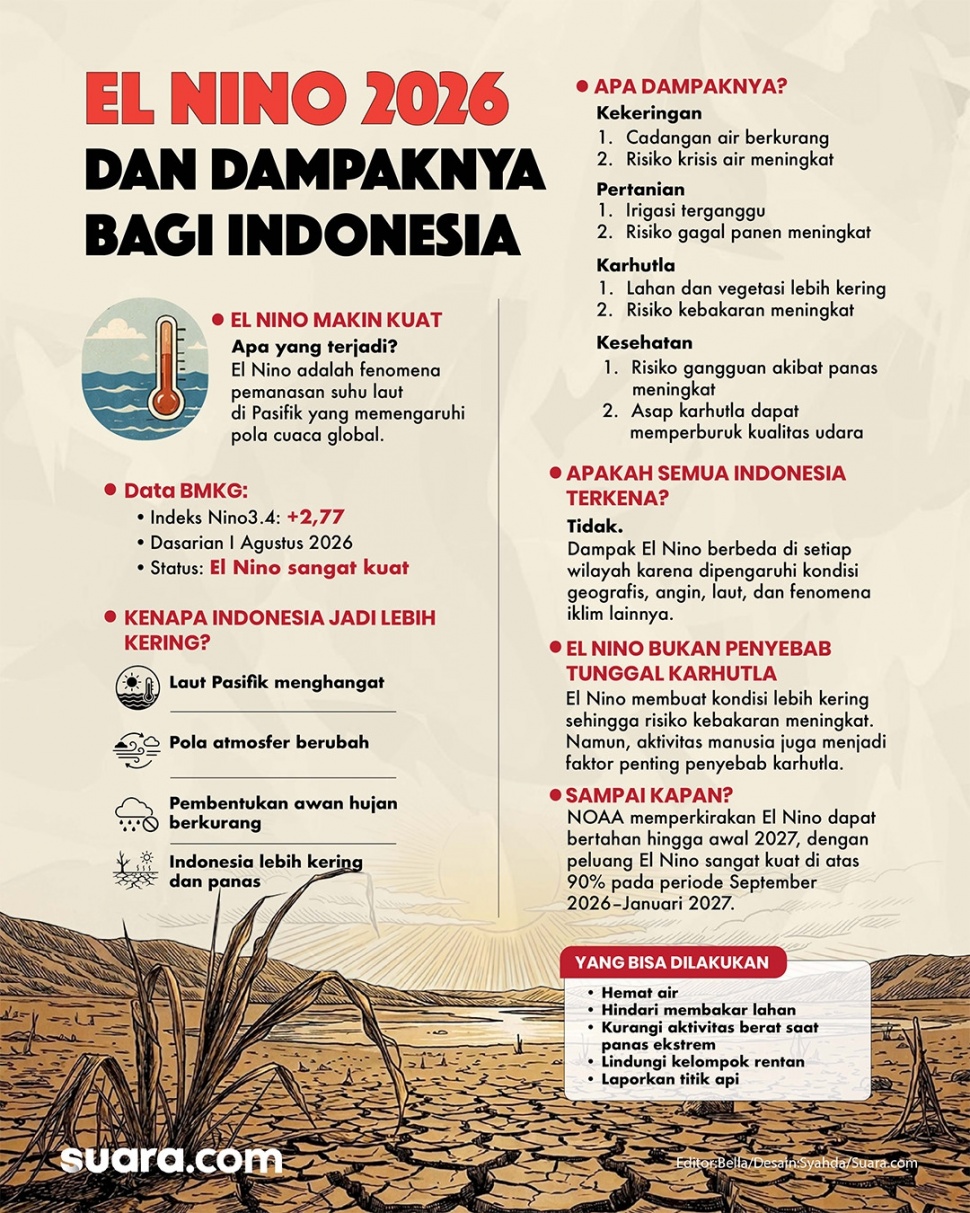 Infografis El Nino 2026 dan dampaknya bagi Indonesia. [Suara.com/Syahda]