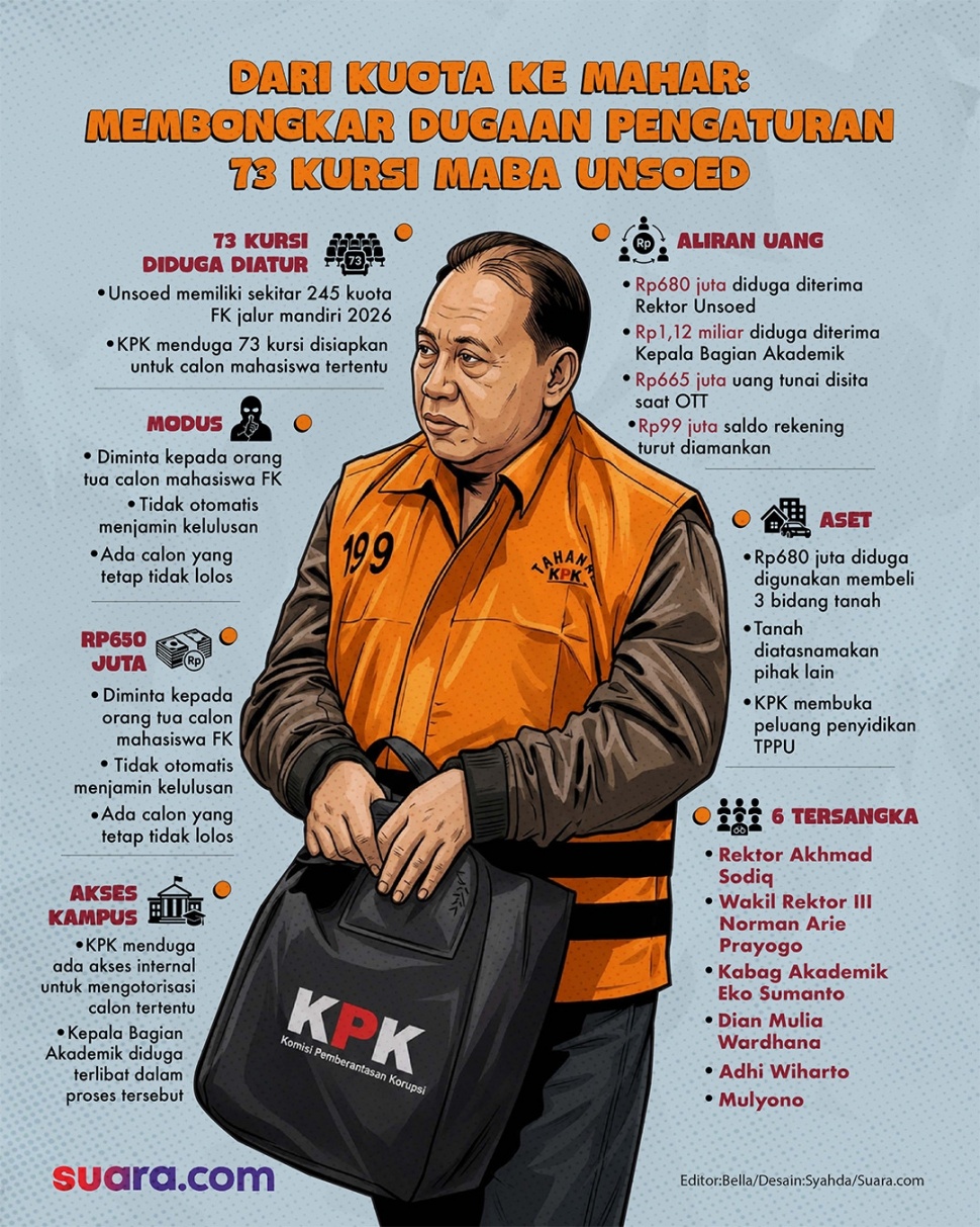 Infografis kasus dugaan korupsi penerimaan mahasiswa baru di Universitas Jenderal Soedirman (Unsoed). [Suara.com/Syahda]