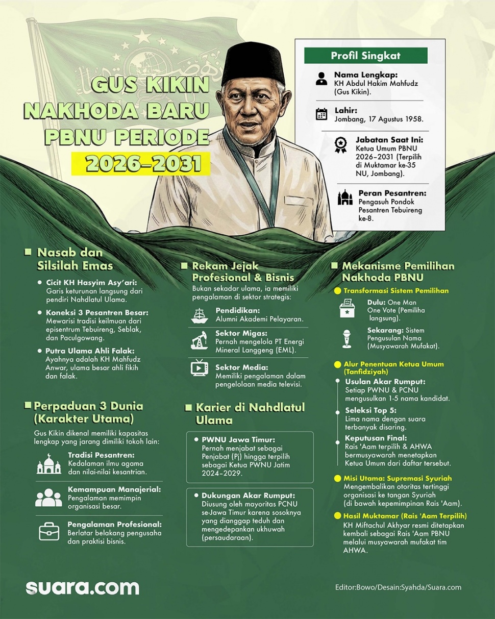 Infografis KH Abdul Hakim Mahfudz atau Gus Kikin ditetapkan sebagai Ketua Umum Pengurus Besar Nahdlatul Ulama (PBNU) masa khidmat 2026-2031. (Suara.com/Syahda)