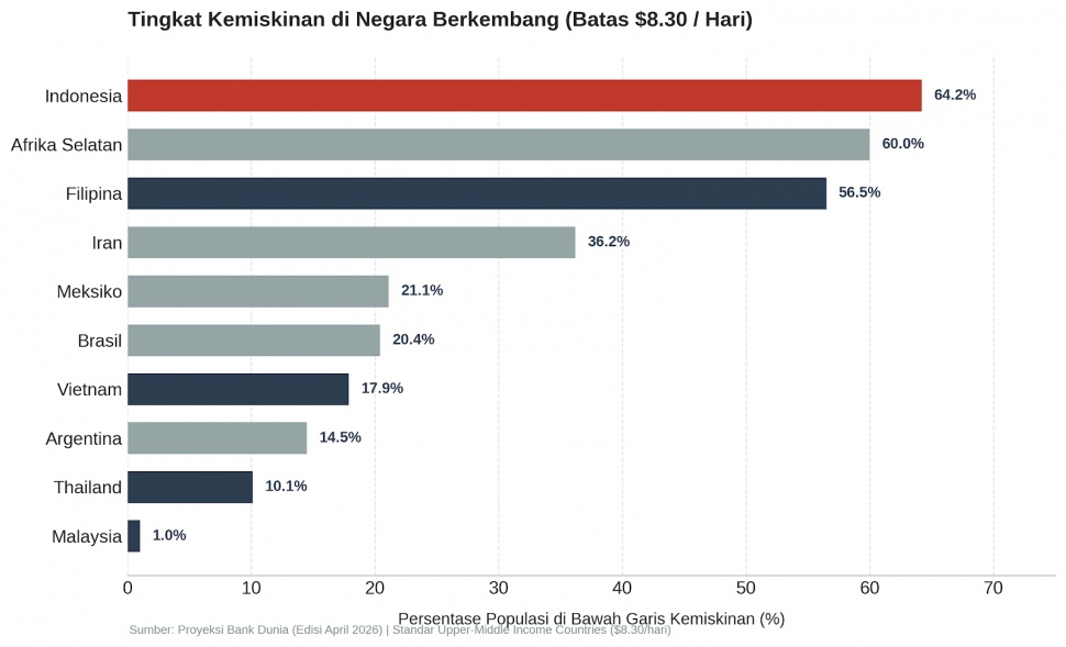 Kasus tukang becak asal Kulon Progo, Timbul (49), yang dianggap kaya raya karena masuk dalam desil 9 membuka kontak pandora betapa semunya data pemerintah dalam memandang status kemiskinan penduduknya sendiri. Foto Suara.com/AI