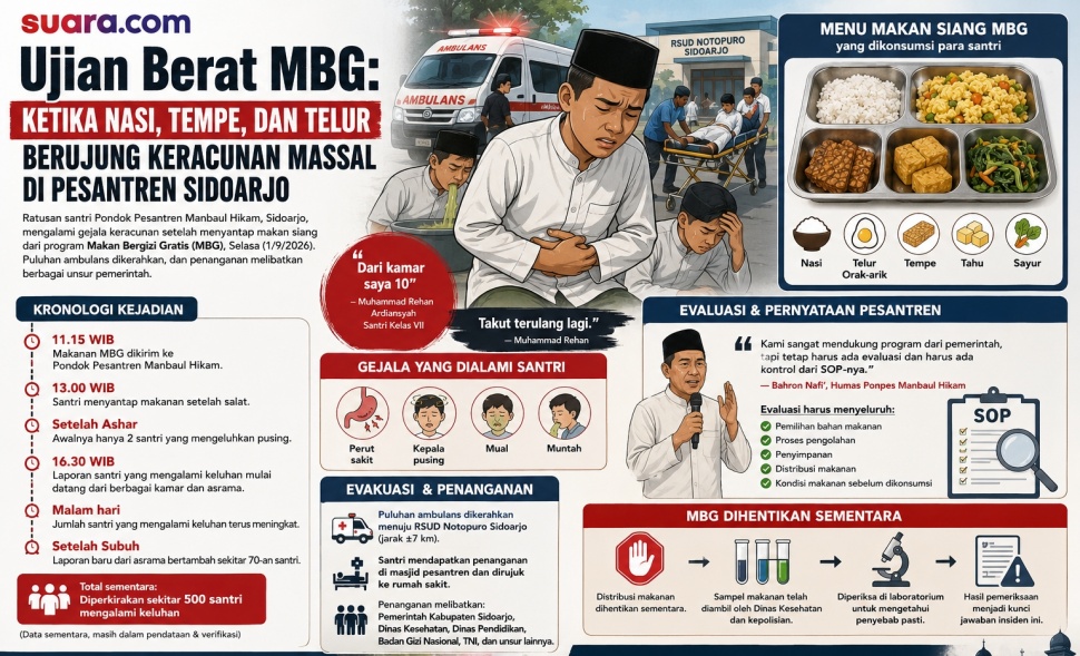 Infografis kasus keracunan MBG di Sidoarjo.