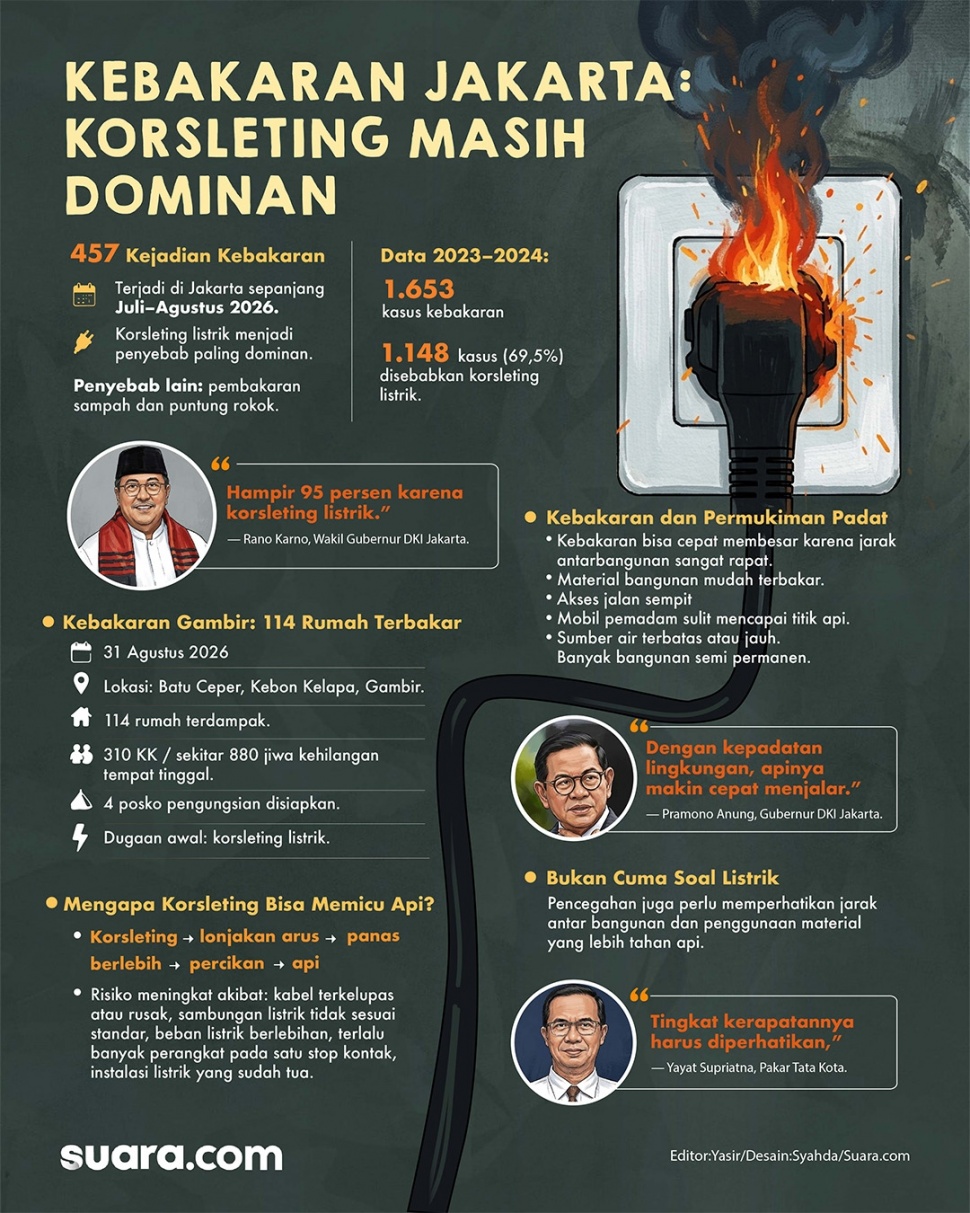 Infografis kebakaran Jakarta didominasi akibat korsleting listrik. [Suara.com/Syahda]