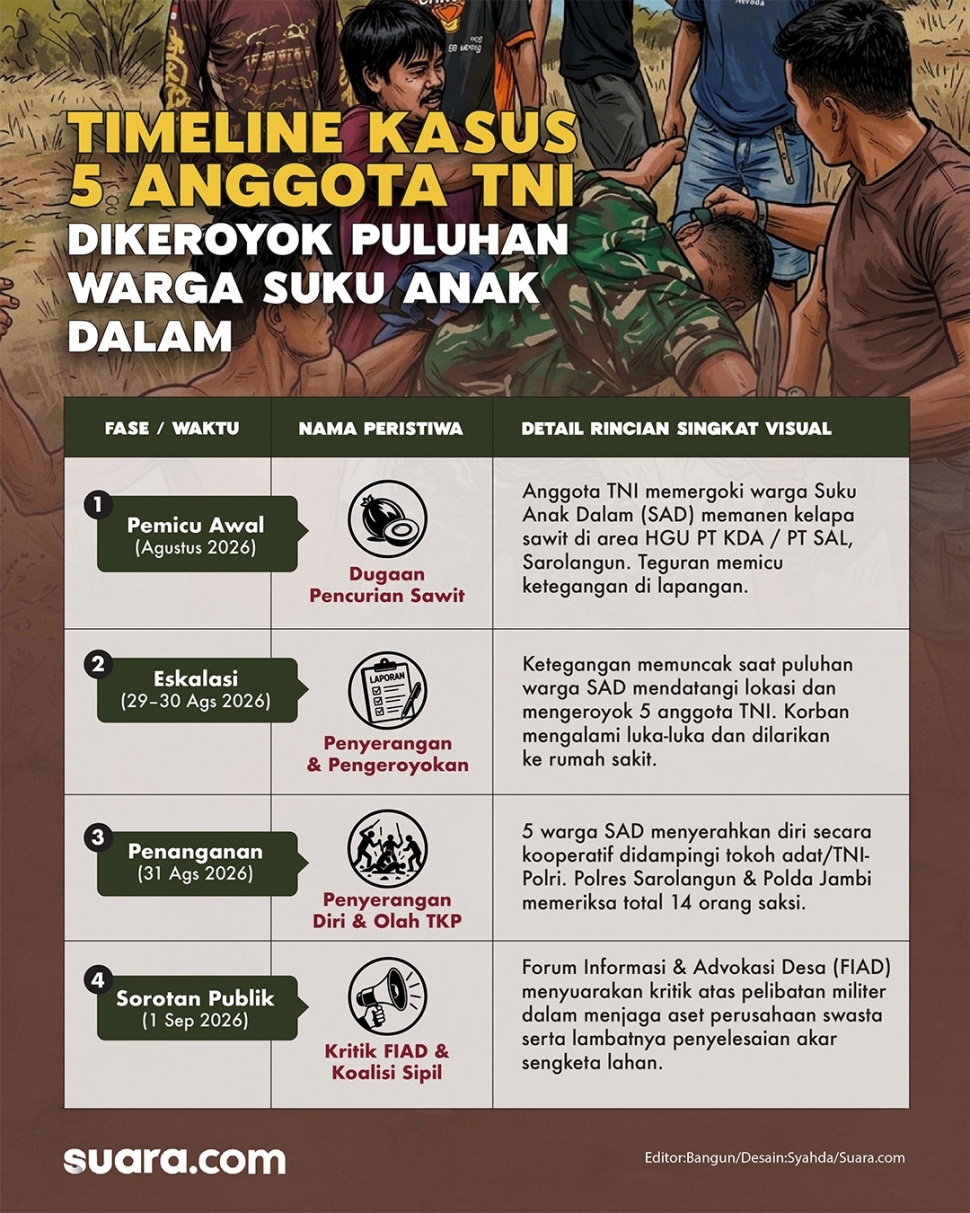 Timeline kasus 5 anggota TNI di keroyok warga Suku Anak Dalam (SAD) di Kabupaten Sarolangun, Jambi. (Grafis Suara.com/Syahda)