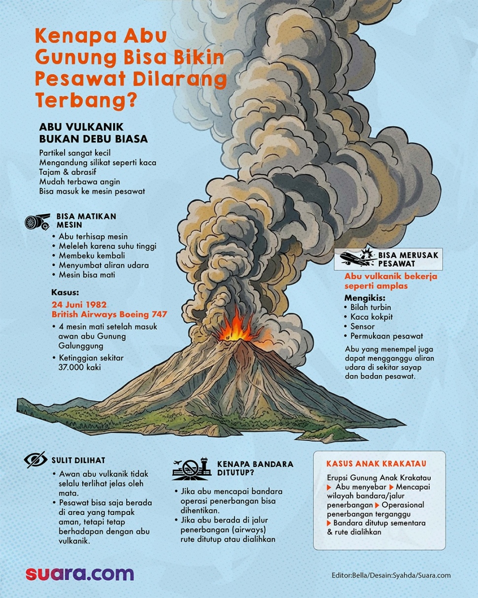 Infografis pesawat tidak bisa terbang karena abu vulkanik gunung anak karakatau. [Suara.com/Syahda]