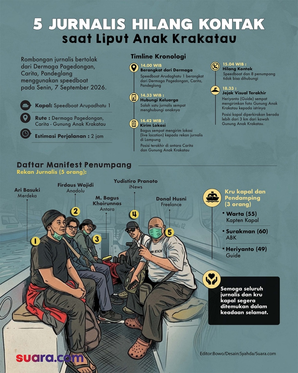 Infografis lima jurnalis hilang kontak saat liput Anak Krakatau. (Suara.com/Syahda)