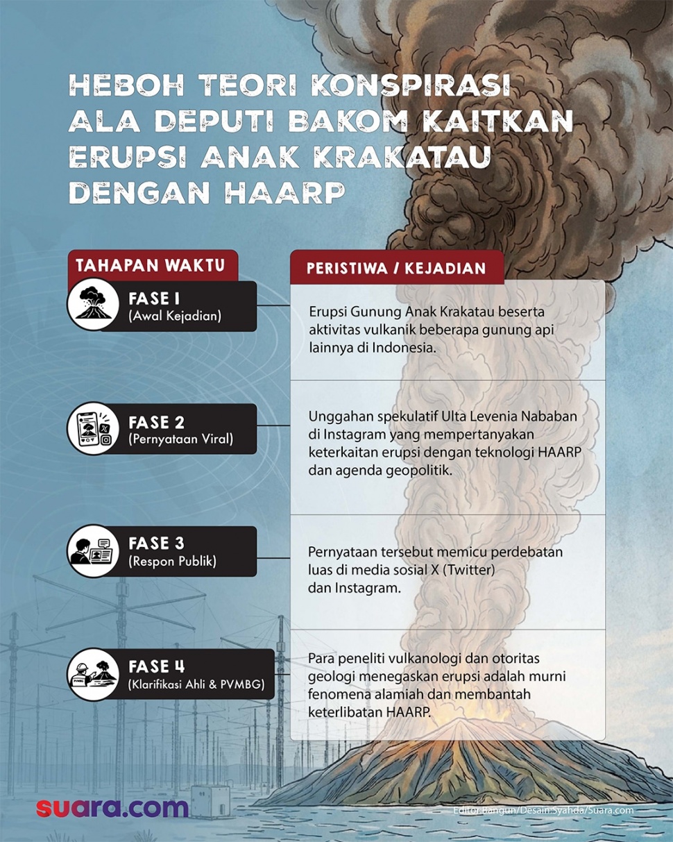 Heboh Deputi Bakom Ulta Levenia Nababan sebut isu HAARP terkait erupsi gunung di Indonesia. (Ilustrasi Suara.com/Syahda)