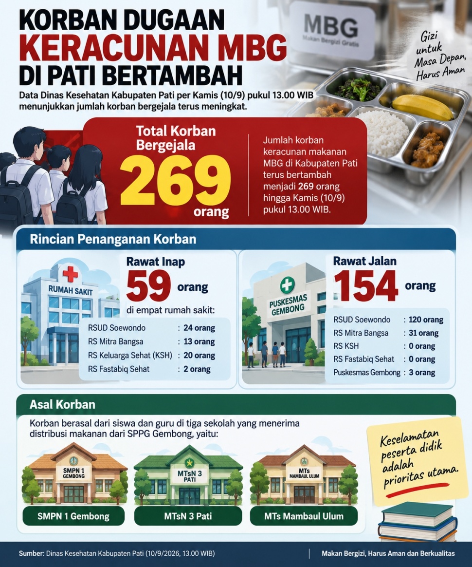 Infografis Keracunan MBG di Pati.