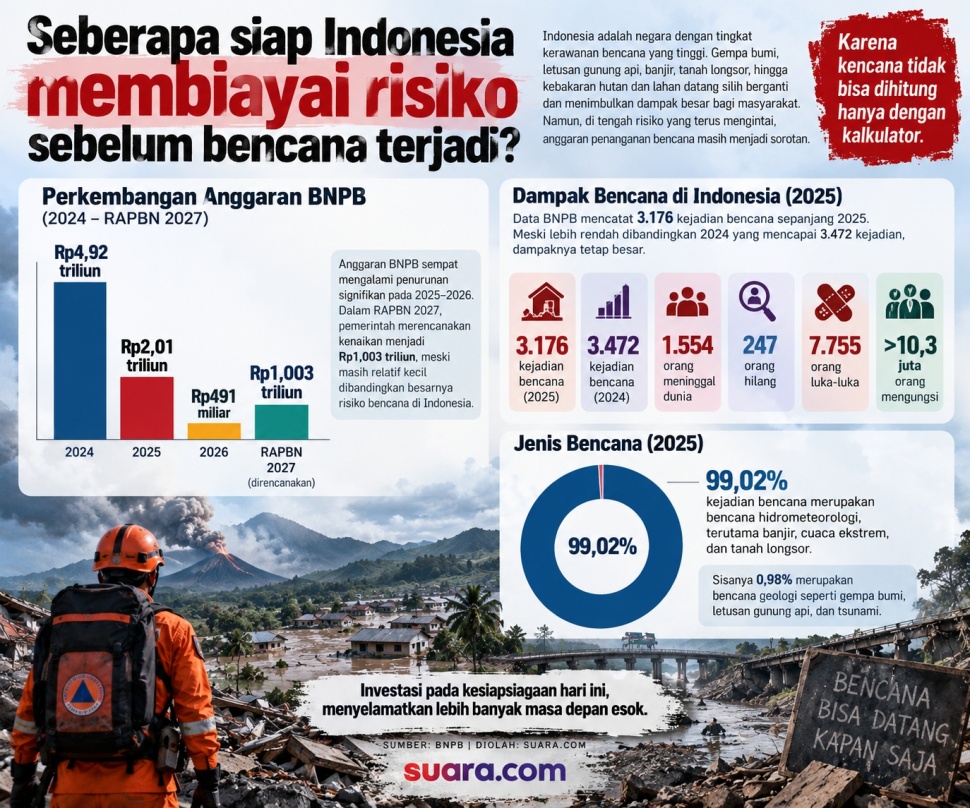 Infografi bencana alam di Indonesia dan anggaran BNPB. [Dok Suara.com/AI]
