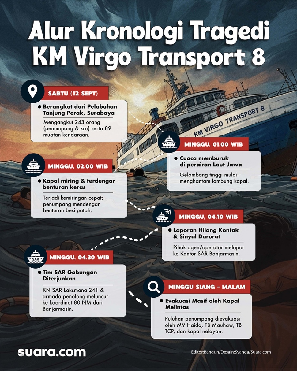 Kronologi kecelakaan KM Virgo Transport 8. (Suara.com/Syahda)