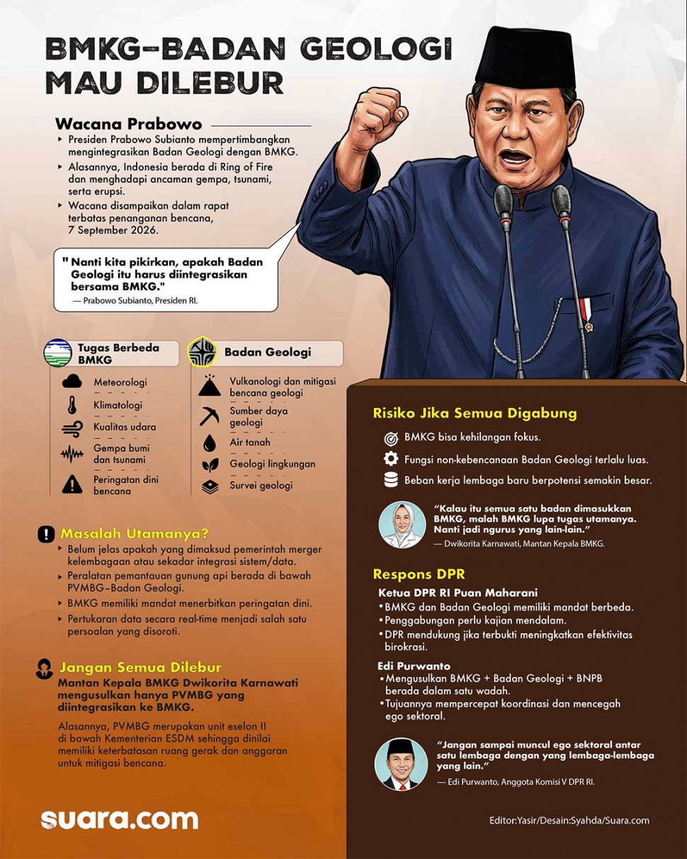 Infografis: BMKG dan Badan Geologi mau dilebur. [Suara.com/SYahda]