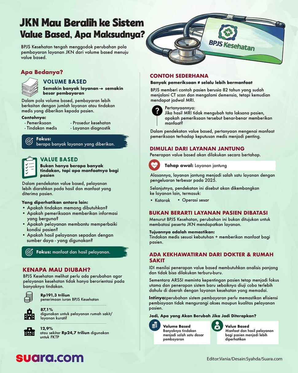 Infografis perubahan sistem JKN dari volume based ke value based. (Suara.com/Syahda)