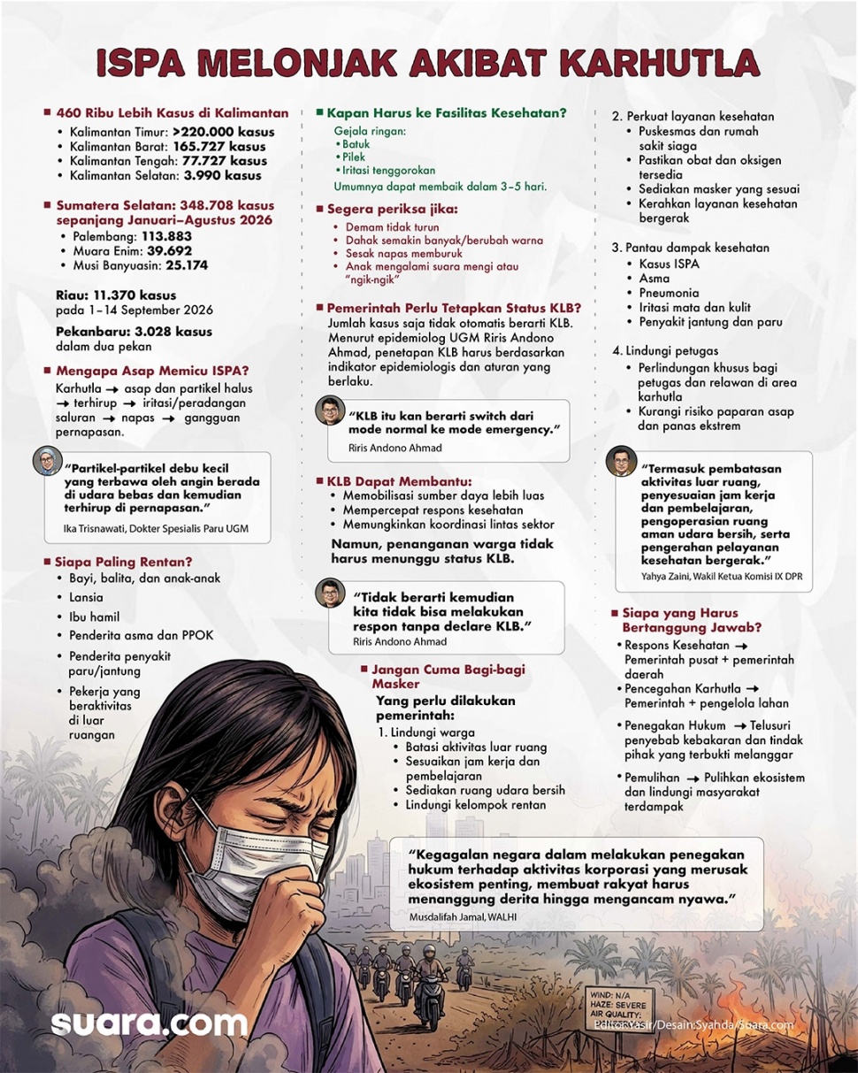 Infografis: kasus ISPA melonjak akibat karhutla. [Suara.com/Syahda]