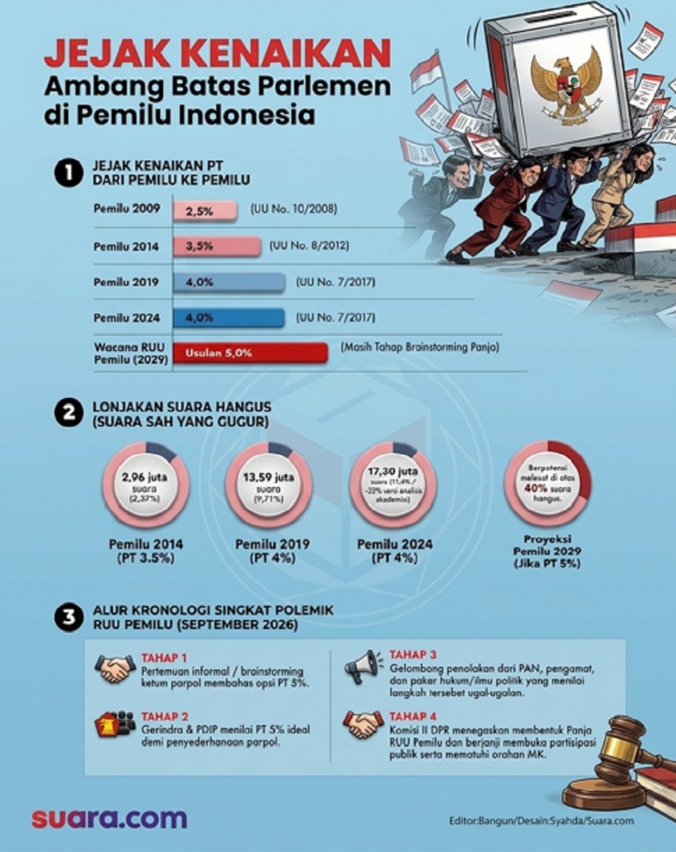Ambang batas parlemen di Indonesia