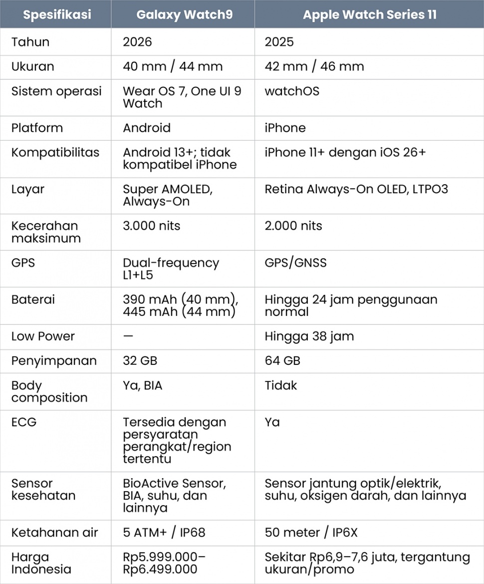 Spesifikasi Galaxy Watch9 vs Apple Watch Series 11.