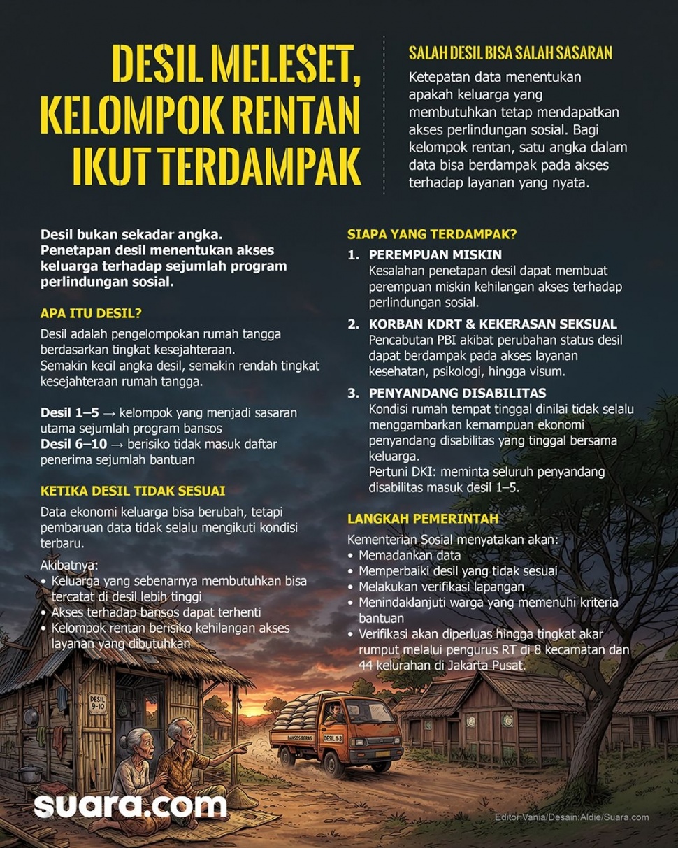 Infografis Desil Meleset. (Suara.com/Aldi)