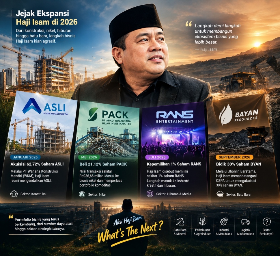 Langkah bisnis pengusaha Andi Syamsuddin Arsyad alias Haji Isam sepanjang 2026 semakin sulit dipandang sebagai aksi investasi yang berdiri sendiri. Desain Suara.com/AI