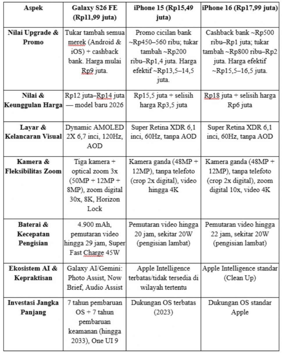 Tabel Perbandingan Galaxy S26 FE vs iPhone 15 & iPhone 16.