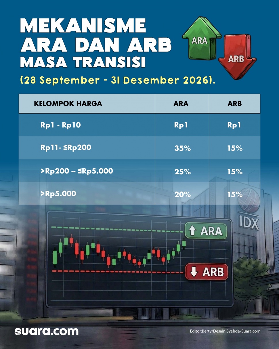Mulai 28 September - 31 Desember 2026 mekanisme ARA dan ARB di BEI akan berubah, menyesuaikan dengan regulasi yang menurunkan batas harga bawah saham menjadi Rp1. [Suara.com/Syahda] 