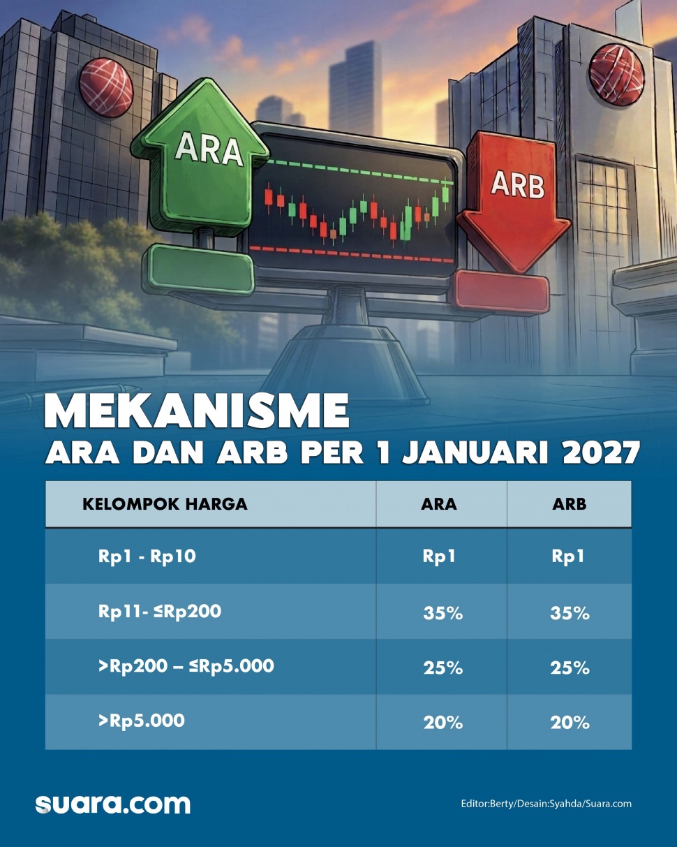 Mulai 1 Januari 2027 mekanisme ARA dan ARB akan diubah mengikuti kelompok-kelompok harga secara simetris. [Suara.com/Syahda]