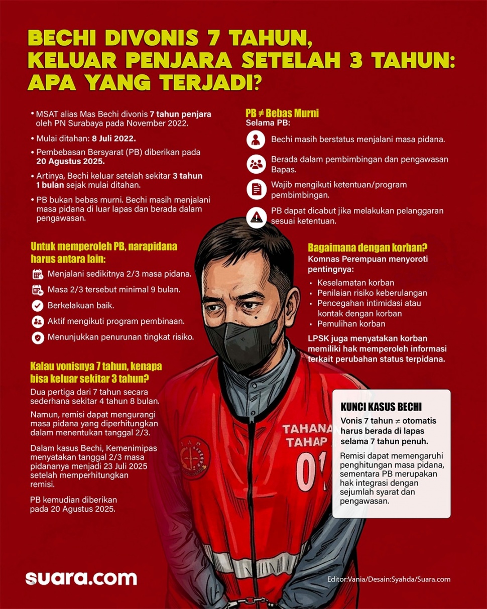 Bechi Divonis 7 Tahun, Tapi Keluar Penjara Setelah 3 Tahun. (Suara.com/Syahda)